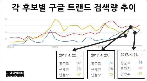 3월 27일부터 4월 25일까지의 각 후보별 구글 트랜드 검색량 추이