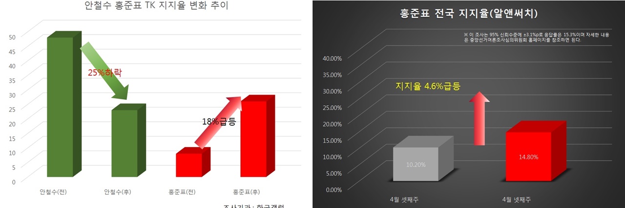 홍준표 후보 캠프가 블로그에 게재한 지지율 추이 현황표