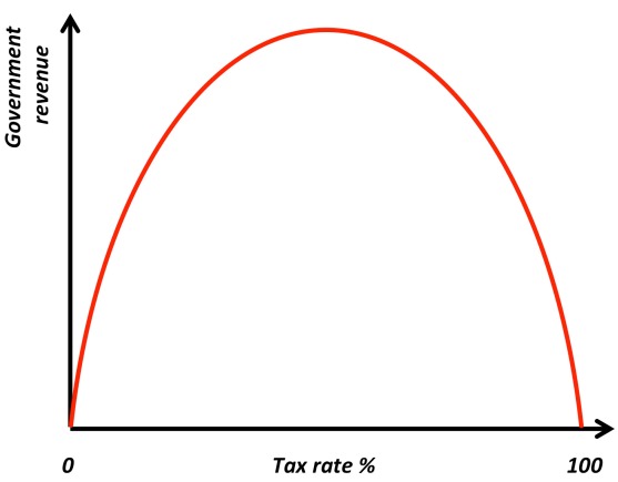 래퍼곡선. 가로축이 세율, 세로축이 세수다. 오른 쪽으로 갈수록 세율은 높아진다. 세율이 100%면 세수는 0가 된다는 것이 래퍼곡선의 이론이다. 