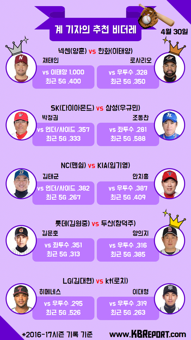  프로야구 팀별 추천 비더레(4/30) (사진출처: KBO홈페이지)

