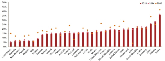  경제협력개발기구(OECD)와 유럽연합 통계청(Eurostat)의 통계치를 참고한 성별 임금격차 그래프. OECD는 상근 노동자의 중간소득 차이를 비교했고, Eurostat는 실제 소득을 비교했다.