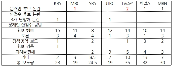 7개 방송사 대선 보도 상세 비교(4/28~30) ⓒ민주언론시민연합
