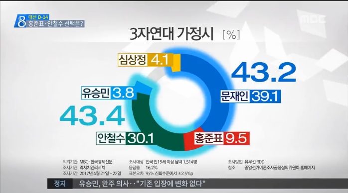 ‘지지율 단순 합산’으로 3자 연대에 기대감 표한 MBC(4/25)
