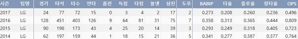  LG 외야수 채은성 최근 4시즌 주요 기록 (출처: 야구기록실 KBReport.com)


