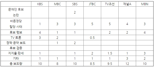 7개 방송사 대선 보도 상세 비교(5/2) ⓒ민주언론시민연합
