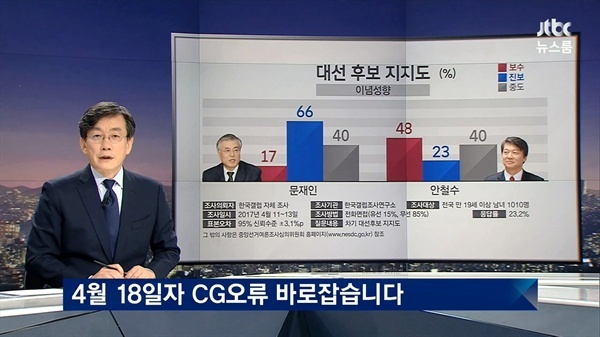  지난달 19일 방송된 JTBC <뉴스룸>의 한 장면. <뉴스룸>의 그래픽 오류 건은 이전부터 수 차례 이상 지적되어 왔다.
