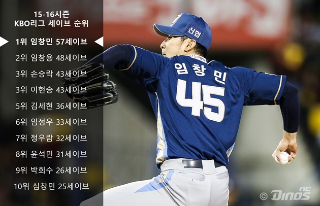  2015~16시즌간 KBO리그 세이브 순위 (사진 출처: NC 다이노스)