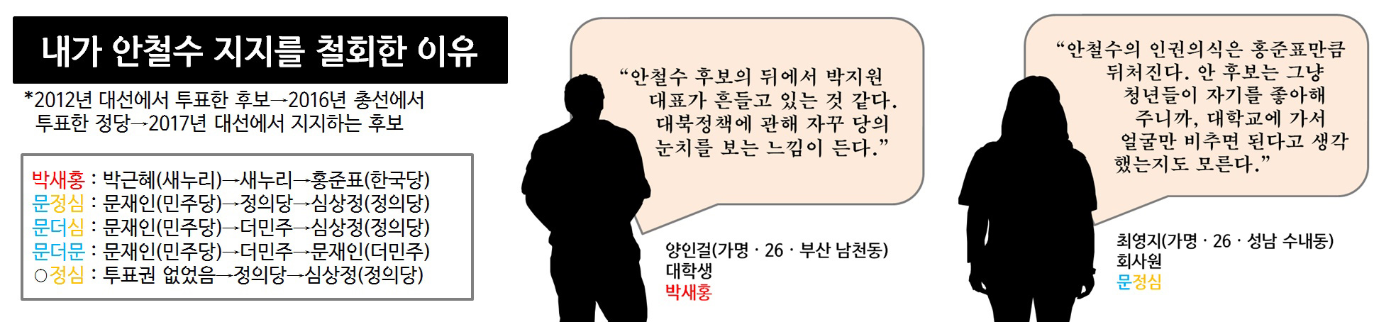 전화 인터뷰에 응한 청년 5인이 밝힌 '안철수 지지를 철회한 이유' (1)