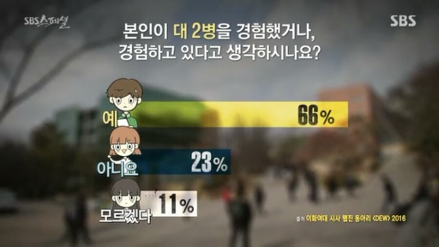 한국의 절반 이상의 대학생들이 대2병을 앓고 있다.