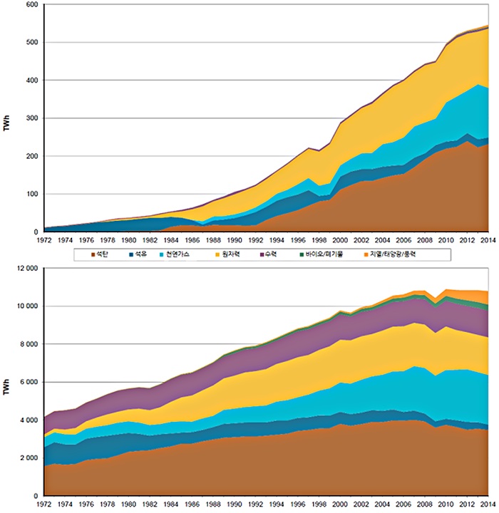 ▲ 1972~2014년 한국과 OECD 34개국의 연료별 발전량 추이(위가 한국·테라와트시(TWh)기준). 그래프 맨 윗부분부터 지열/태양광/풍력발전량(주황색으로 표시된 부분)과 바이오/폐기물 연료(녹색)를 이용한 발전량이 한국은 거의 보이지 않거나 선형으로 미미하게 나타난다.