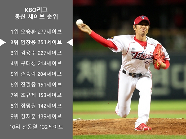 KBO리그 통산 세이브 1~10위(사진 출처: KIA 타이거즈)