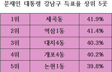 문재인 대통령 강남구 득표율 상위 5곳