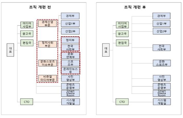  포커스뉴스 조직 개편안. 이승재 포커스뉴스 정치사회부문장은 페이스북에 이 사진을 올리면서 "<포커스뉴스> 정치부가 순식간에 사라졌습니다. <포커스뉴스>는 솔본그룹 홍기태 회장이 기사 삭제를 포함한 모든 것을 결정합니다"고 남겼다. 