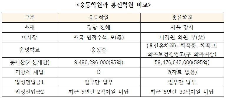 웅동학원(조국 민정수석 모친 이사장)과 홍신학원(나경원 의원 부친 이사장)의 기본 사항 비교