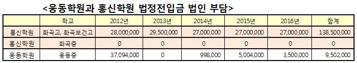  웅동학원과 홍신학원 법정전입금 중 실제 법인부담 비교. 홍신학원이 더 많아보이지만, 중학교만 비교하면 웅동중이 훨씬 많다. 둘 다 법정전입금을 터무니 없이 미납하고 있다.