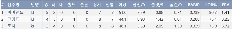  kt의 중위권 싸움을 이끄는 선발투수 3인방의 올시즌 주요 기록.(출처: 야구기록실 KBReport.com)
