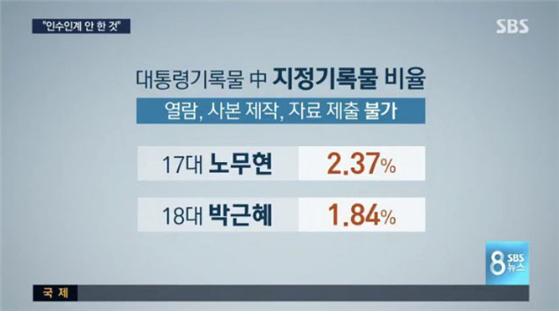 이명박 정부의 지정기록물 비율을 노무현 정부로 잘못 표기한 SBS(5/16)
