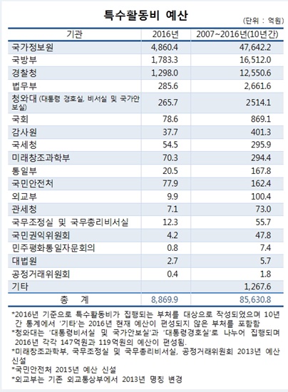  기획재정부의 예산 및 기금 운용계획 지침에 따르면 특수활동비는 기밀유지가 요구되는 정보 및 사건수사, 기타 이에 준하는 국정수행활동에 직접 소요되는 경비로 규정되어 있는데, 기밀유지를 이유로 구체적인 산출근거 없이 예산이 총액 편성되고, 집행내역도 공개되지 않을 뿐만 아니라, 집행내용을 증빙할 자료를 첨부하지 않아도 된다. 