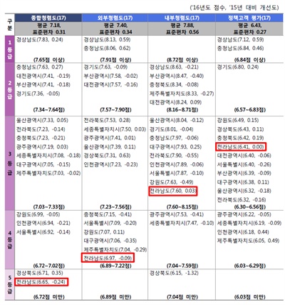  국가권익위원회에서 지난해 12월 2016년 공공기관 청렴도 측정 결과, 전남도는 광역자치단체 가운데 최하위를 기록했다. 