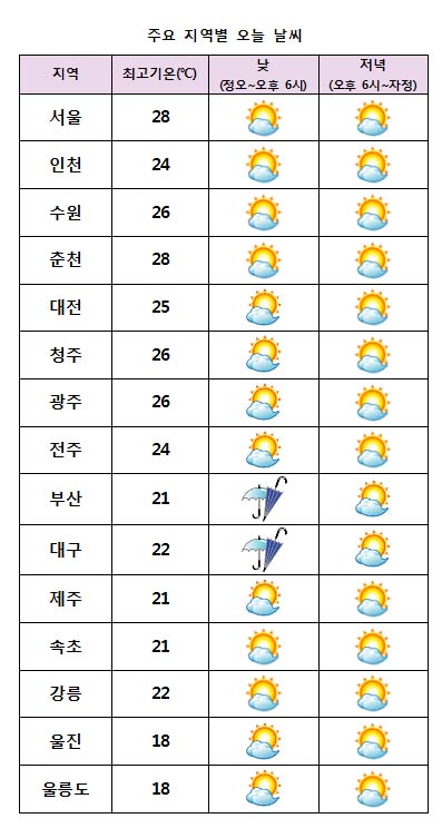 주요 지역별 오늘날씨 전망