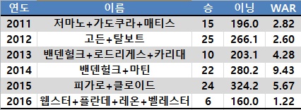  2011시즌 이후 삼성 외국인 투수들의 성적 총합 (출처=야구기록실 KBReport.com)