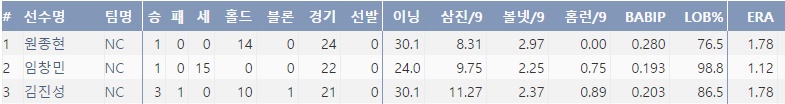  NC의 필승조 3인은 모두 리그 정상급 성적을 거두고 있다.(출처=야구기록실 KBReport.com) 케이비리포트