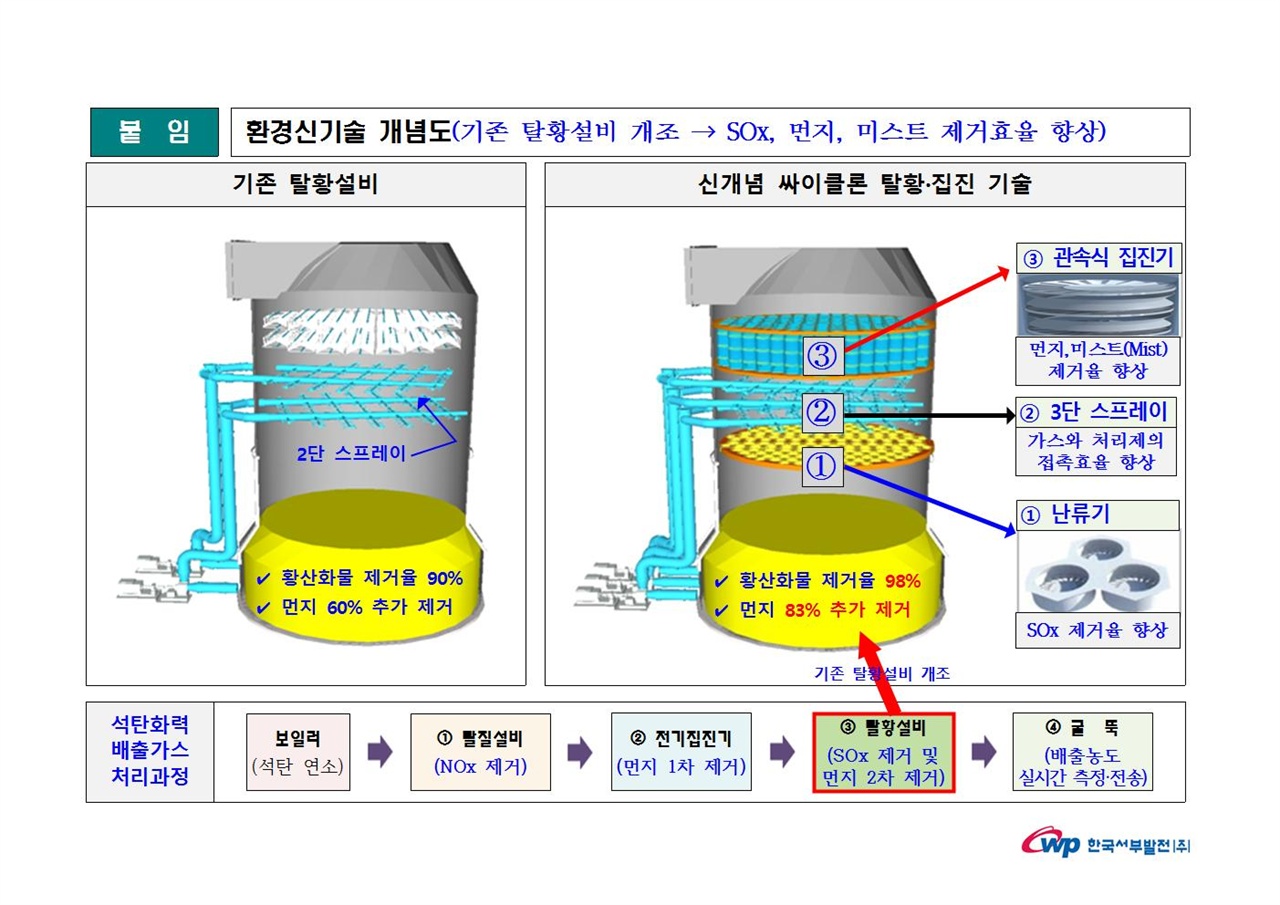  싸이클론 탈황·집진기술 적용한 탈황설비 내부모습
