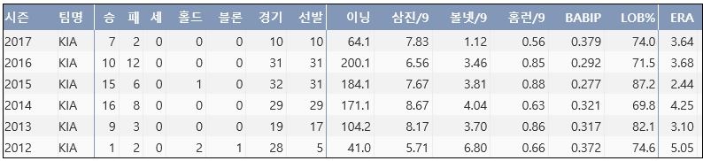  KIA 양현종 최근 6시즌 주요 기록 (출처: 야구기록실 KBReport.com)
