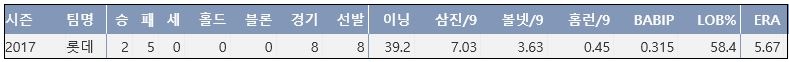  롯데 애디튼 2017시즌 주요 기록 (출처: 야구기록실 KBReport.com)
