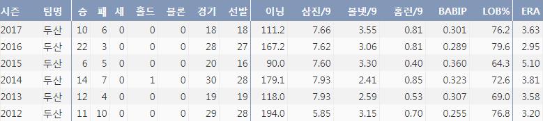  두산 니퍼트의 최근 6시즌 주요 기록 (출처: 야구기록실KBReport.com)