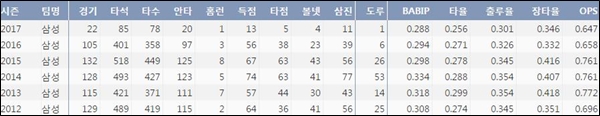  김상수의 최근 6시즌 주요 기록(출처: 야구기록실 KBReport.com)