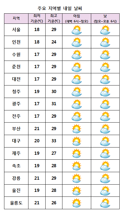 주요 지역별 미세먼지 농도