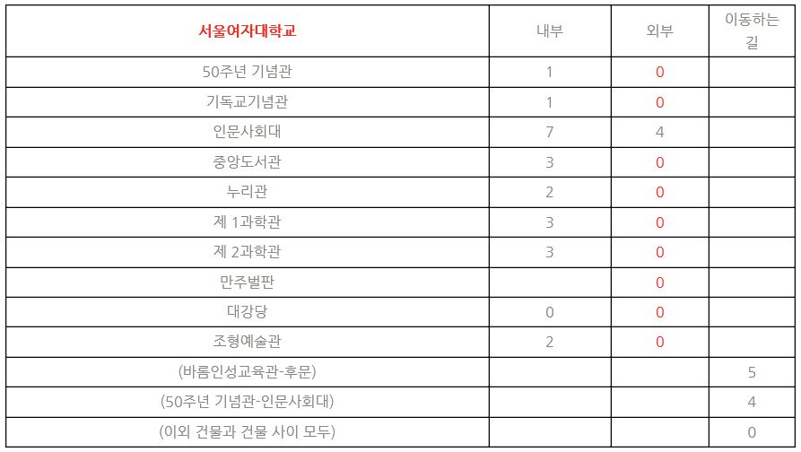  서울여자대학교 건물 표