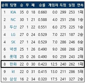  6월 1일 기준 KBO리그 팀 순위 (출처: 야구기록실 KBReport.com)
