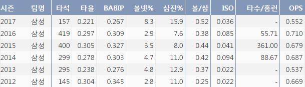  삼성 이지영의 최근 6시즌 주요기록 (출처:야구기록실 KBReport.com)