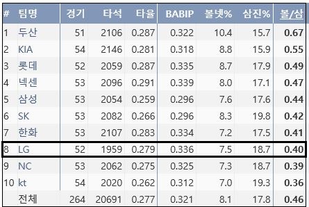  KBO리그 10개 구단 삼진 대비 볼넷 비율 (출처: 야구기록실 KBReport.com)