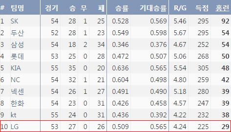  KBO리그 10개 구단 팀 홈런 순위 (출처: 야구기록실 KBReport.com)
