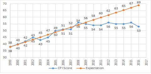 그림 1. CPI 한국 점수와 기댓값 (100점 기준 환산)