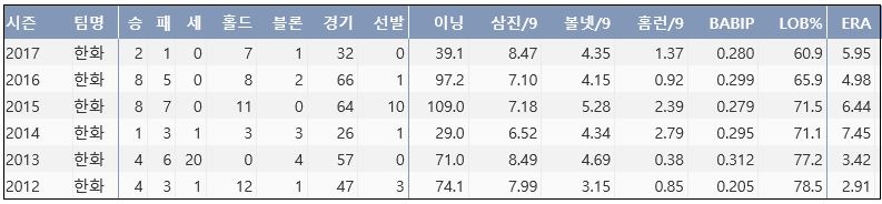  한화 송창식 최근 6시즌 주요 기록 (출처: 야구기록실 KBReport.com)
