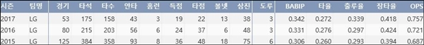  LG 양석환 프로 데뷔 후 주요 기록 (출처: 야구기록실 KBReport.com)
