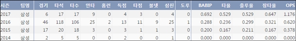  삼성 최근 4시즌 주요 기록 (출처: 야구기록실 KBReport.com)