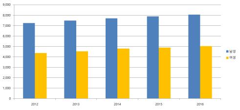 남성 여성 정규직인원 수(명) 2012-2016년
