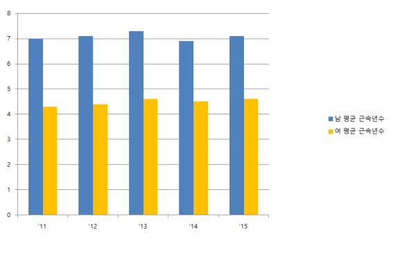 남녀 평균 근속년수 차이 2011-2015년