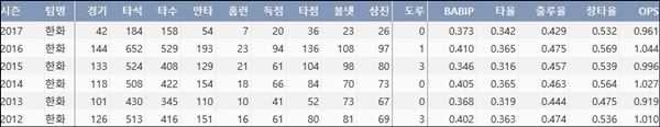  한화 김태균 최근 6시즌 주요 기록 (출처: 야구기록실 KBReport.com)
