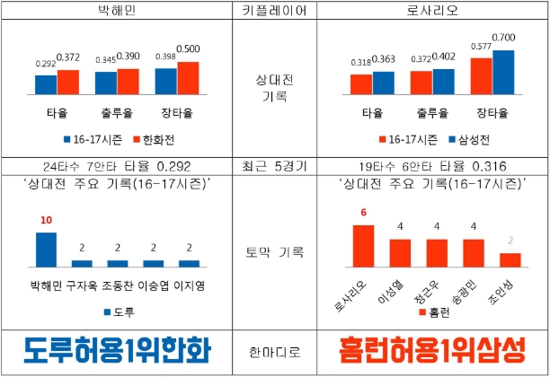 삼성 vs. 한화 주말 3연전 타자 키플레이어 (출처: 야구기록실 KBReport.com)