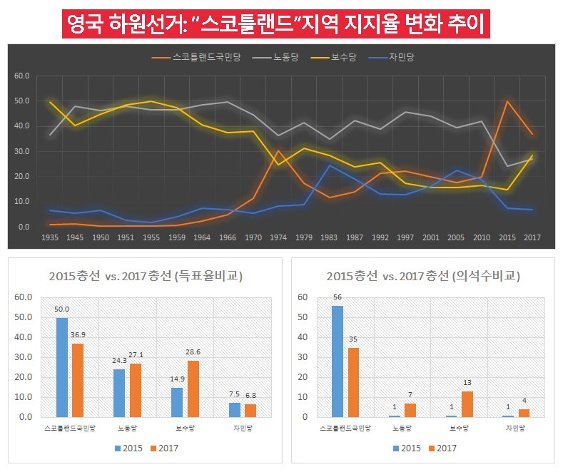  스코틀랜드지지율변화