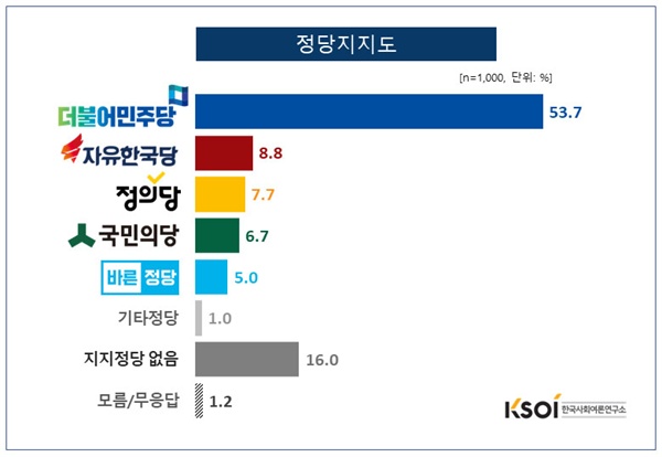  KSOI 정례 여론조사 결과. 