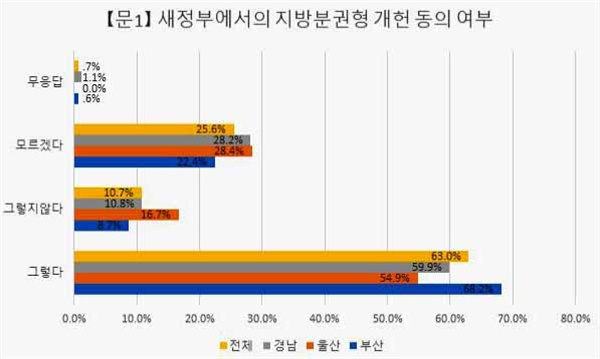  지방분권 부산시민연대는 부경대 부산발전연구소, (사)시민정책공방사회여론센터와 공동으로 ‘새정부 지방분권·균형발전 국정과제에 대한 부산·울산·경남 주민의 의견을 묻는 여론조사’를 실시했다.