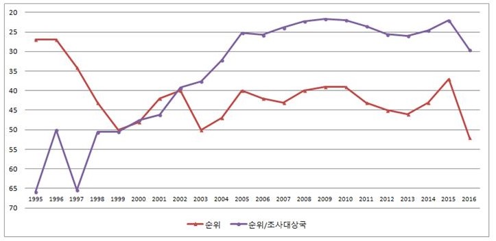 CPI순위 변화 추이(단순 순위 / 전체 조사 대상국 대비 비율(%))