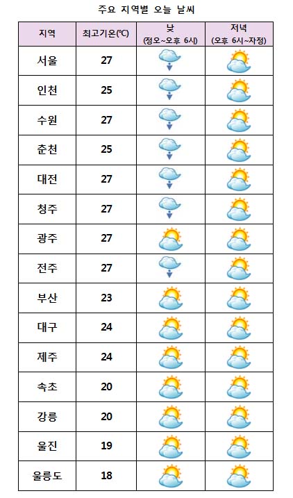  주요 지역별 오늘날씨